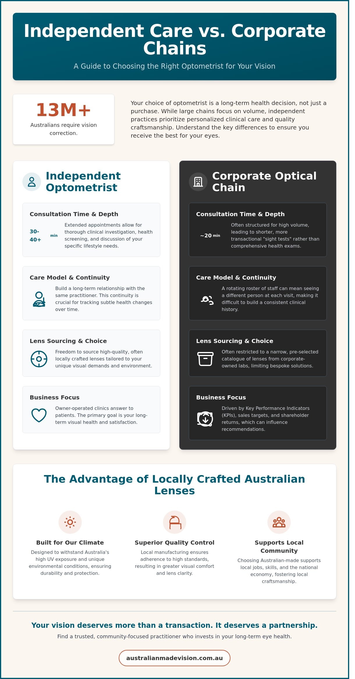 Choosing the Right Optometrist: A Guide to Personalised Eye Care in Australia (2026)