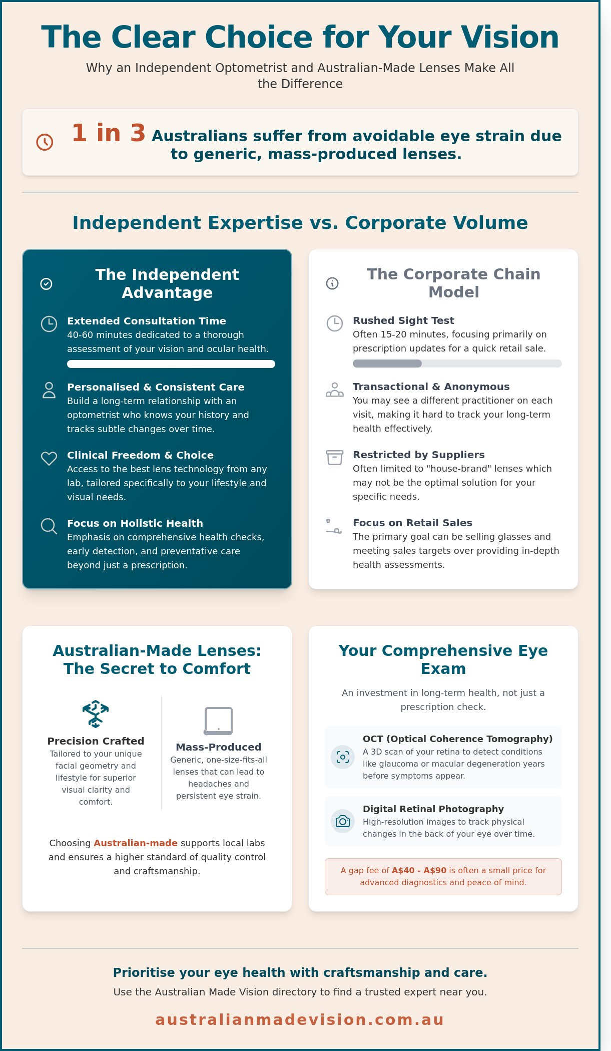 Optometrist Leichhardt: Why Independent Care and Australian-Made Lenses Define the Best Vision in the Inner West - Infographic