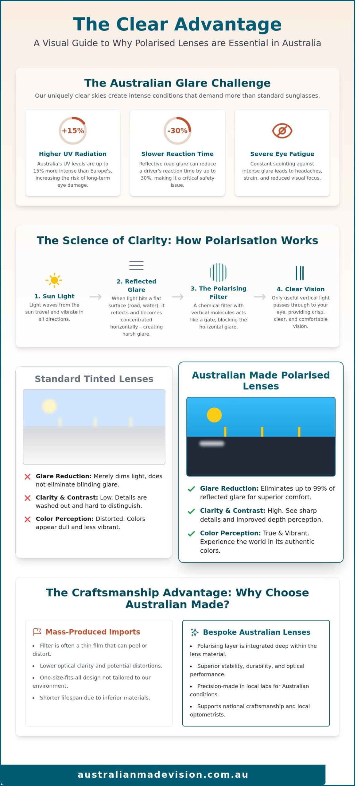 Polarised Lenses: The Ultimate Guide to Vision and Eye Protection in 2026
