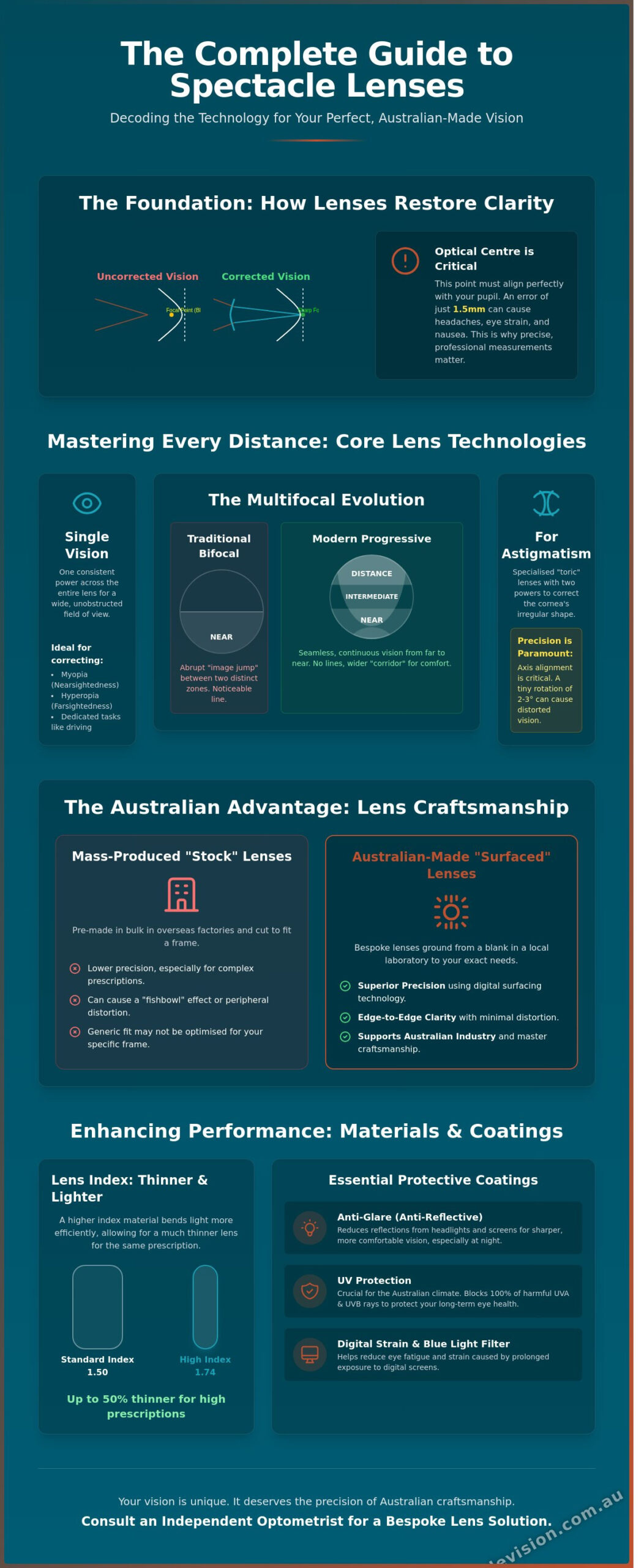 Types of Spectacle Lenses: The Complete 2026 Australian Guide