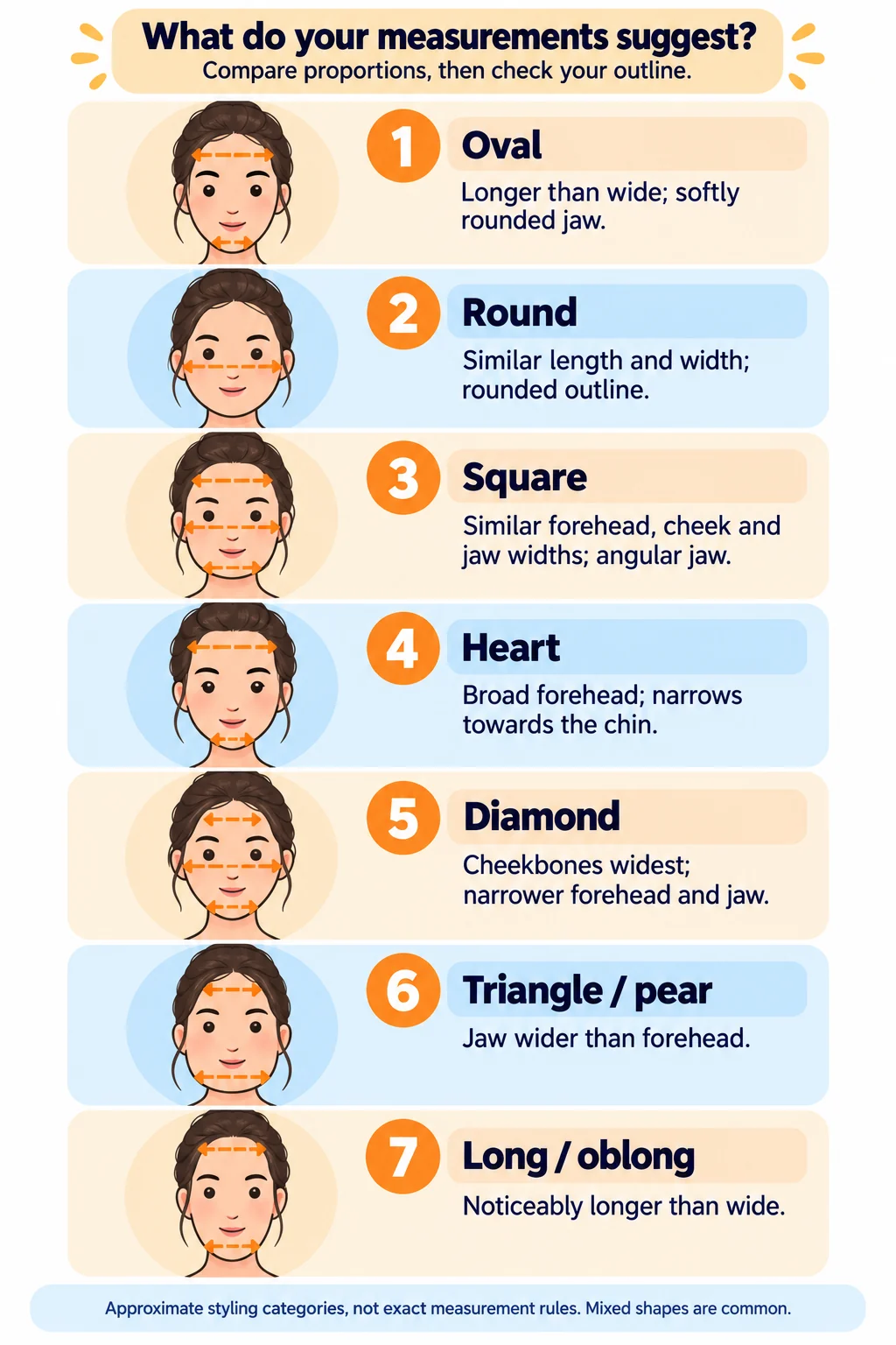 Illustrated guide comparing forehead, cheekbone and jaw proportions for oval, round, square, heart, diamond, triangle and oblong face shapes.