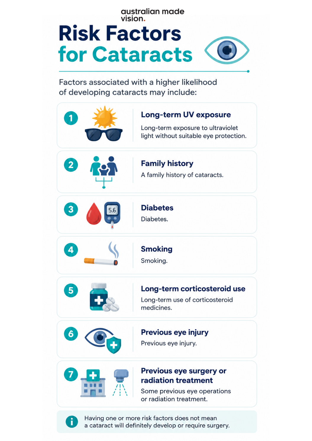 Infographic showing cataract risk factors, including UV exposure, family history, diabetes, smoking, corticosteroid use, eye injury and previous eye treatment