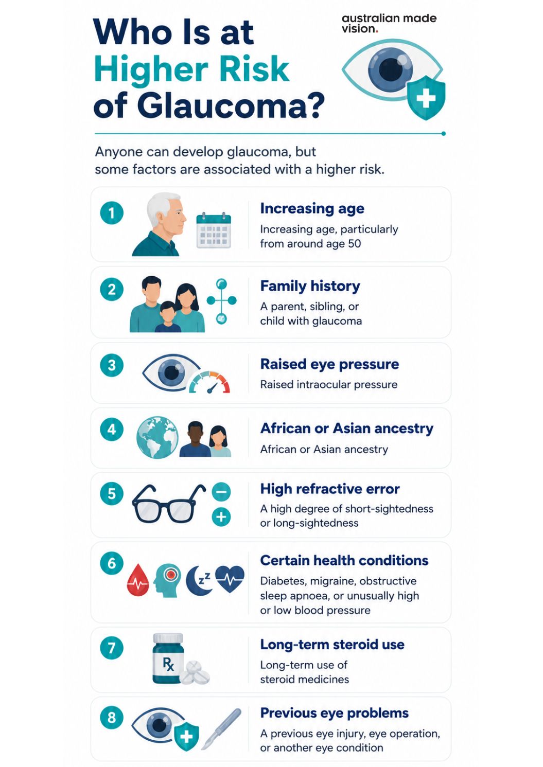 Infographic showing glaucoma risk factors, including increasing age, family history, raised eye pressure, ancestry, refractive error, health conditions, steroid use and previous eye problems