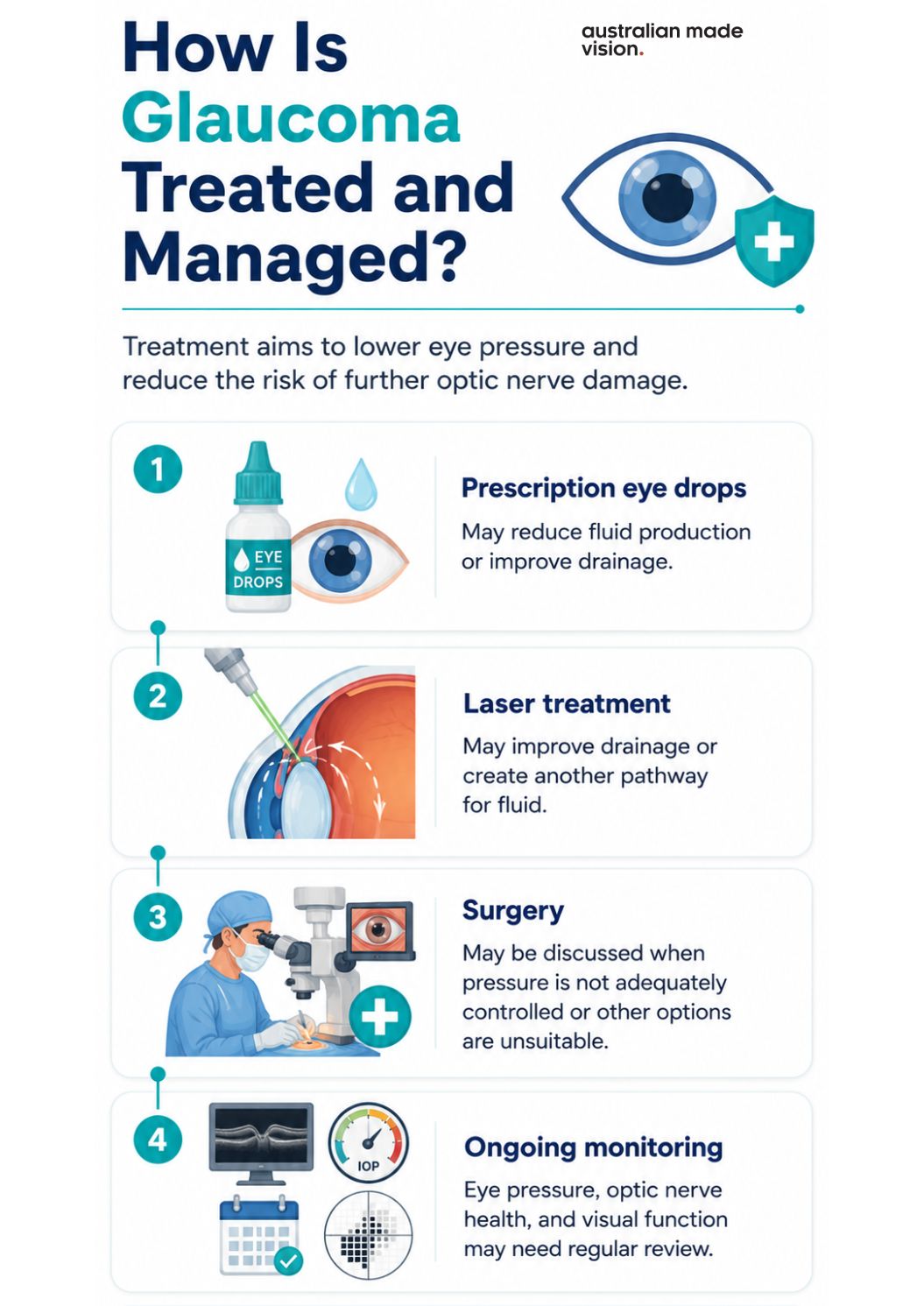 Infographic showing glaucoma treatment and management options, including prescription eye drops, laser treatment, surgery and ongoing monitoring