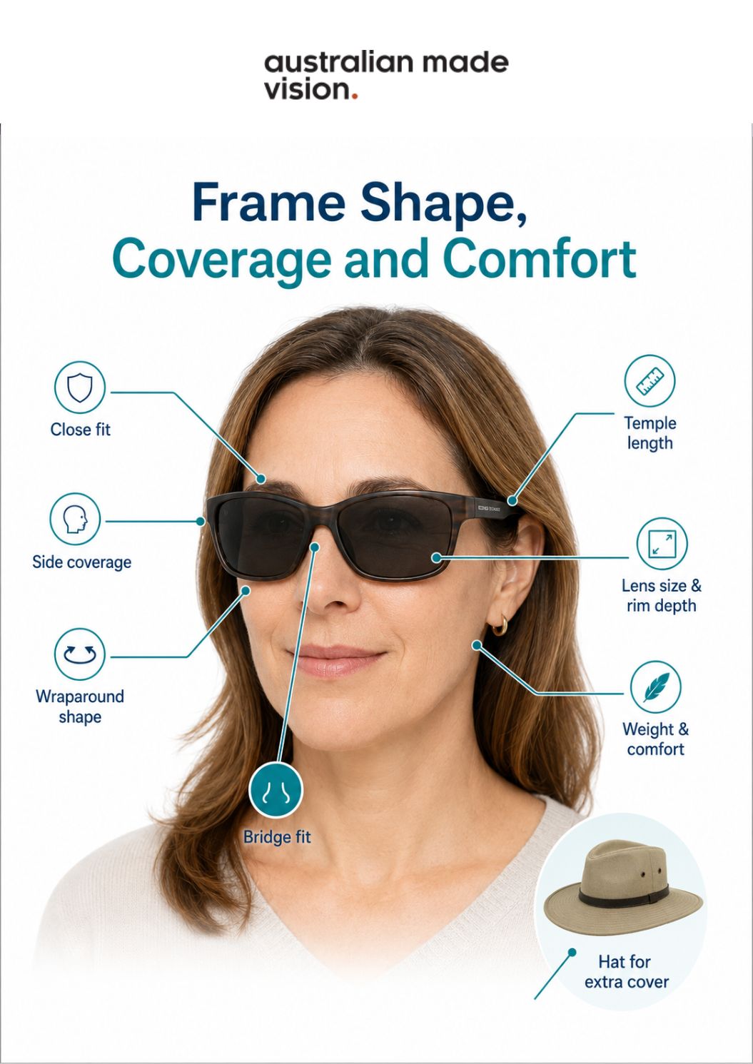 Illustration showing key features to consider when choosing sunglasses, including frame shape, coverage, bridge fit, temple length and comfort.