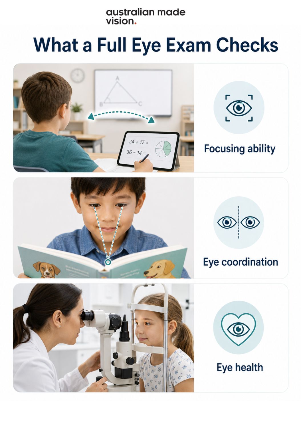 Infographic showing what a comprehensive children's eye exam checks, including focusing ability, eye coordination and overall eye health