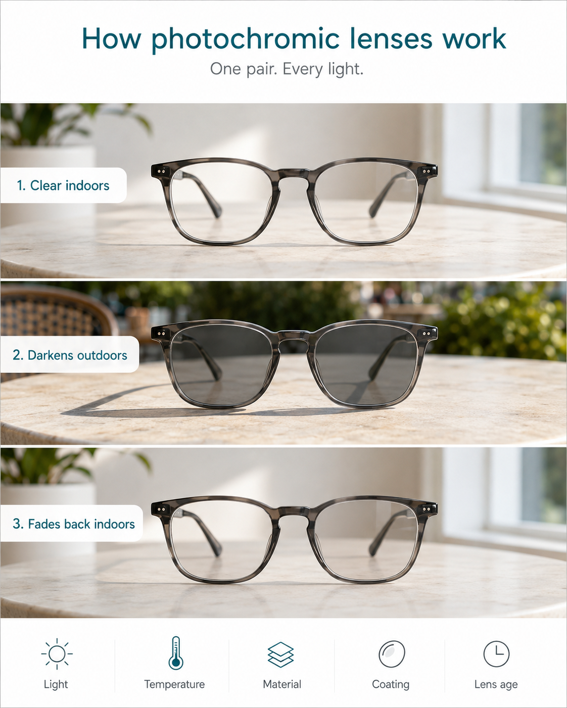 Photochromic prescription glasses transitioning from clear indoors to darker lenses when exposed to outdoor sunlight.
