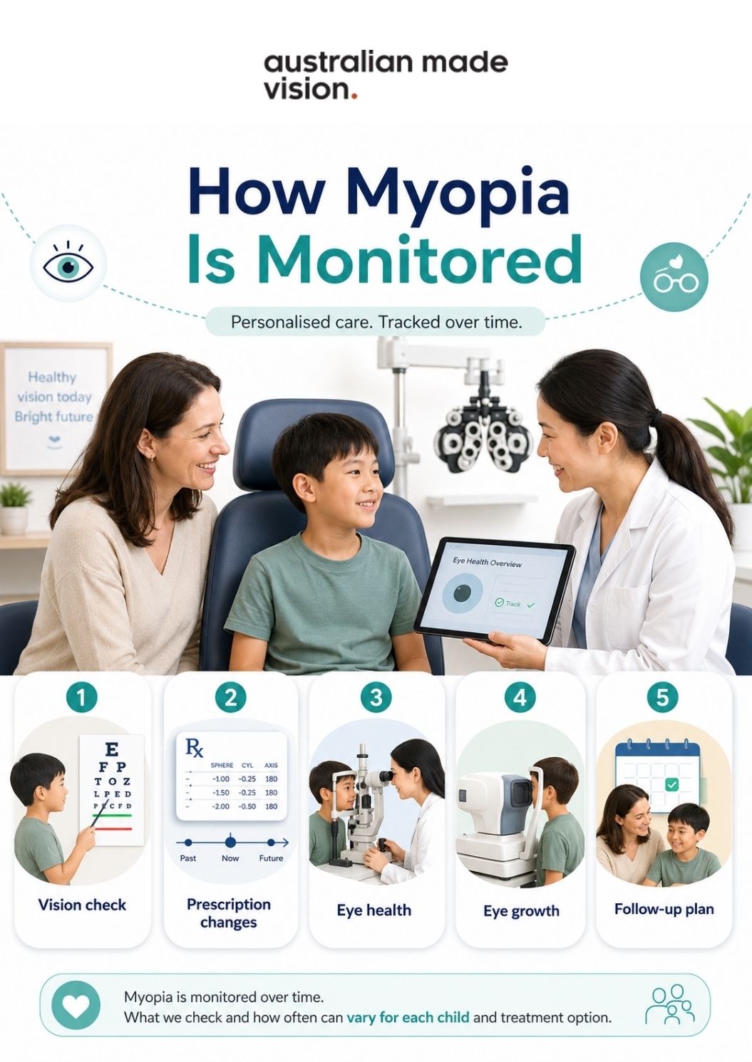 Infographic showing how myopia in children is monitored through vision checks, prescription changes, eye health, eye growth and follow-up planning.